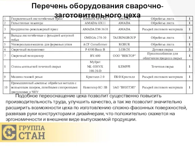 Перечень оборудования сварочно-заготовительного цеха Подобное переоснащение цеха позволит существенно повысить производительность