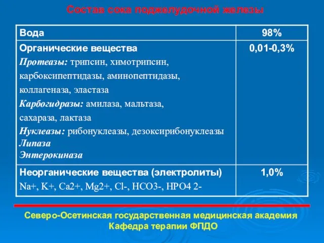 Состав сока поджелудочной железы Северо-Осетинская государственная медицинская академия Кафедра терапии ФПДО