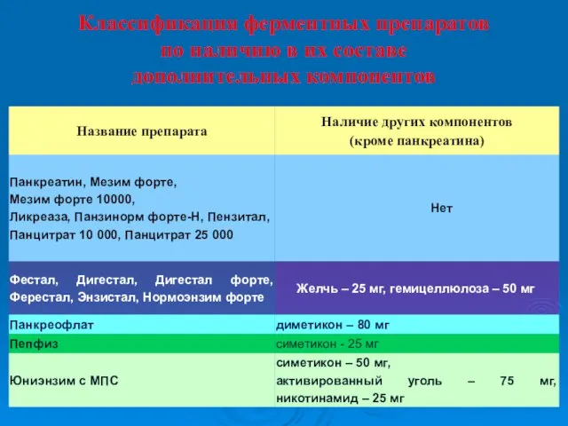 Классификация ферментных препаратов по наличию в их составе дополнительных компонентов