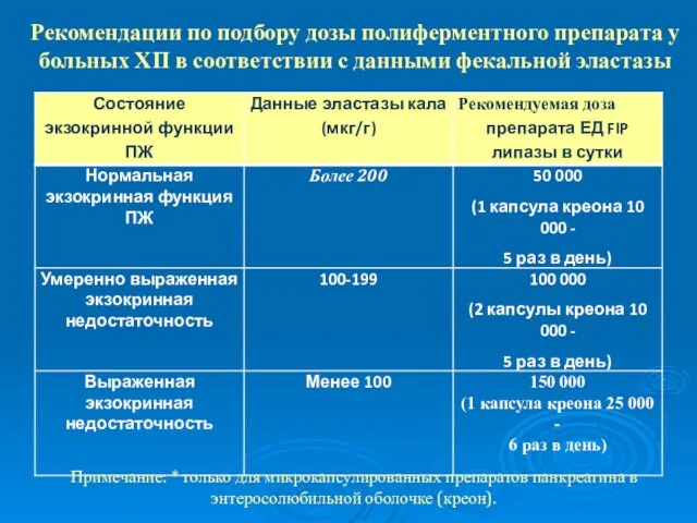 Рекомендации по подбору дозы полиферментного препарата у больных ХП в соответствии