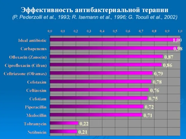 Эффективность антибактериальной терапии (P. Pederzolli et al., 1993; R. Isemann et