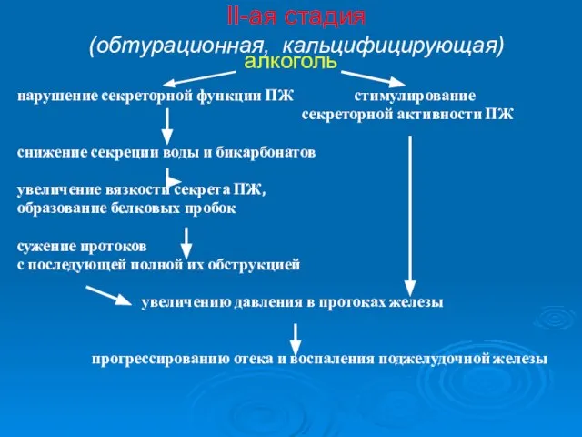 II-ая стадия (обтурационная, кальцифицирующая) алкоголь нарушение секреторной функции ПЖ стимулирование секреторной