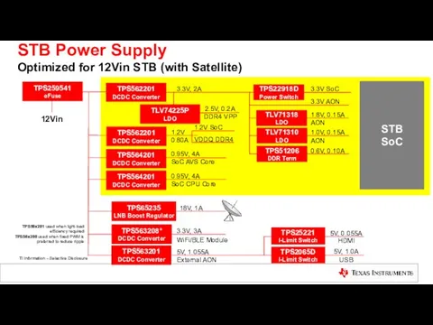 STB Power Supply Optimized for 12Vin STB (with Satellite) TPS564201 DCDC