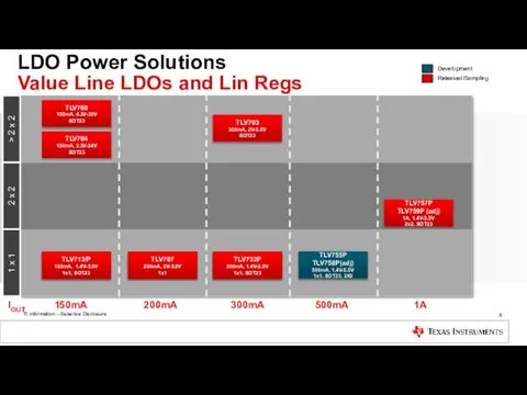 LDO Power Solutions Value Line LDOs and Lin Regs Development Released/Sampling