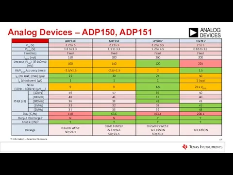 Analog Devices – ADP150, ADP151