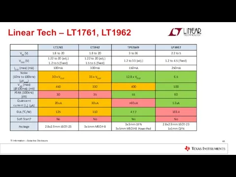 Linear Tech – LT1761, LT1962