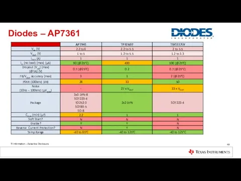 Diodes – AP7361