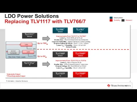 LDO Power Solutions Replacing TLV1117 with TLV766/7 TLV1117** 800mA TLV1117LV** 1A