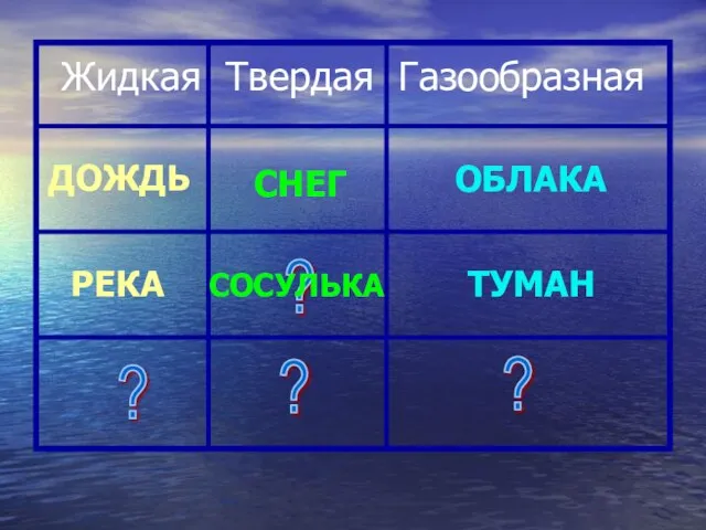 Жидкая Твердая Газообразная ? ? ? ? ДОЖДЬ ОБЛАКА РЕКА СНЕГ ТУМАН СОСУЛЬКА