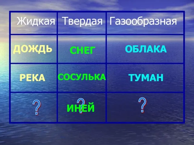 Жидкая Твердая Газообразная ? ? ? ДОЖДЬ ОБЛАКА РЕКА СНЕГ ТУМАН СОСУЛЬКА ИНЕЙ