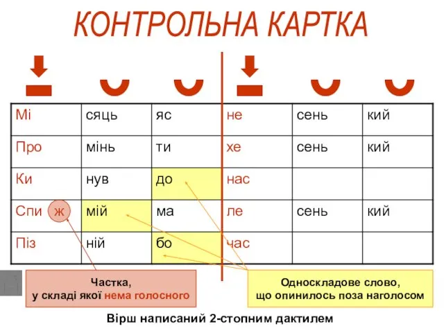 КОНТРОЛЬНА КАРТКА Вірш написаний 2-стопним дактилем Частка, у складі якої нема