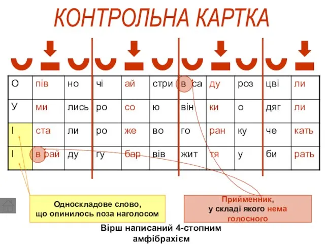 КОНТРОЛЬНА КАРТКА Вірш написаний 4-стопним амфібрахієм Односкладове слово, що опинилось поза