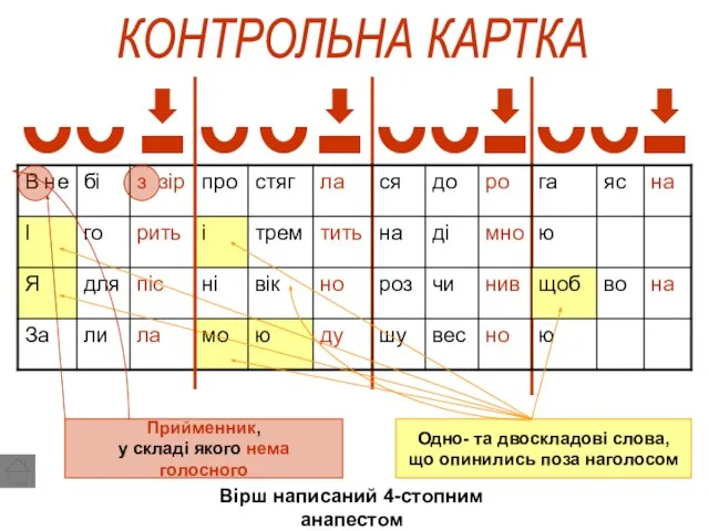 КОНТРОЛЬНА КАРТКА Вірш написаний 4-стопним анапестом Одно- та двоскладові слова, що