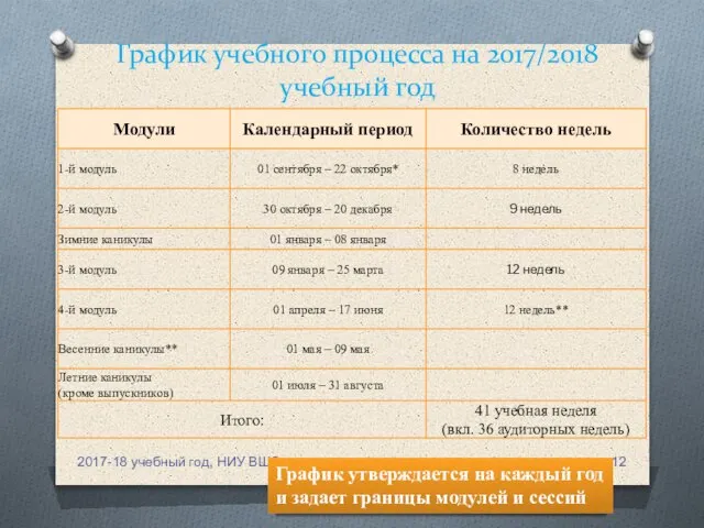 График учебного процесса на 2017/2018 учебный год 2017-18 учебный год, НИУ