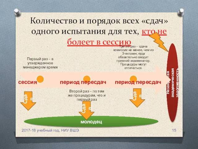 Незакрытая академическая задолженность молодец Сдал Количество и порядок всех «сдач» одного