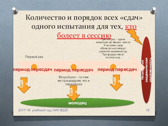 Незакрытая академическая задолженность молодец Сдал Количество и порядок всех «сдач» одного