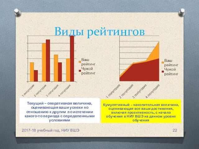 Виды рейтингов Текущий – оперативная величина, оценивающая ваши успехи по отношению