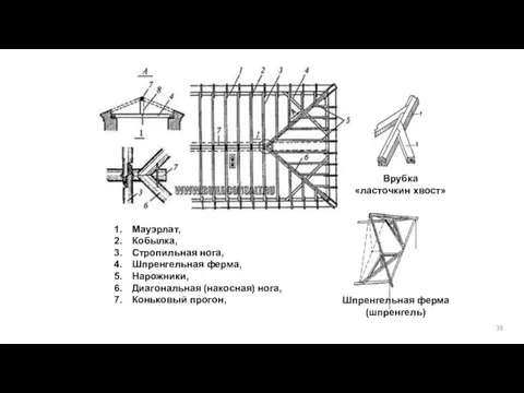 Шпренгельная ферма (шпренгель) Врубка «ласточкин хвост» Мауэрлат, Кобылка, Стропильная нога, Шпренгельная