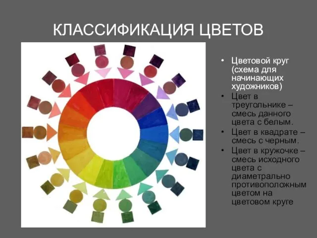 КЛАССИФИКАЦИЯ ЦВЕТОВ Цветовой круг (схема для начинающих художников) Цвет в треугольнике