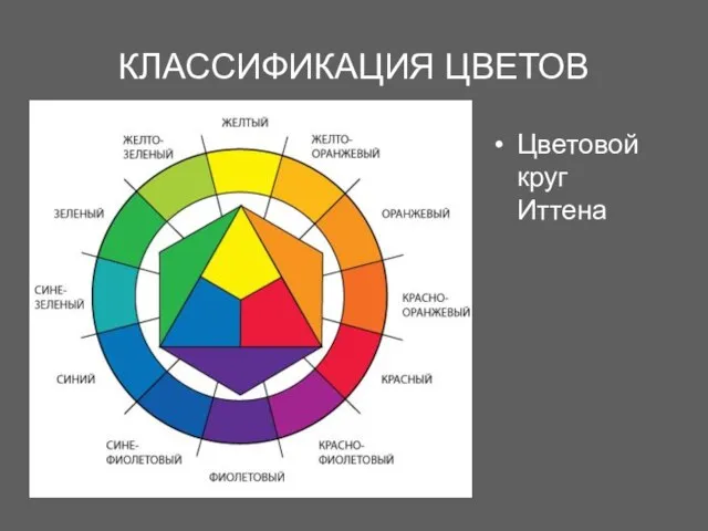 КЛАССИФИКАЦИЯ ЦВЕТОВ Цветовой круг Иттена