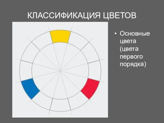 КЛАССИФИКАЦИЯ ЦВЕТОВ Основные цвета (цвета первого порядка)