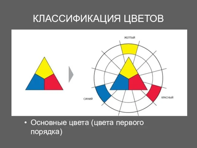 КЛАССИФИКАЦИЯ ЦВЕТОВ Основные цвета (цвета первого порядка)