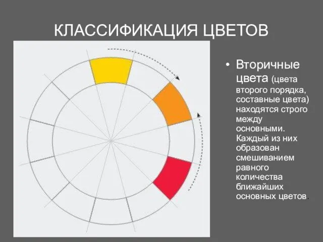 КЛАССИФИКАЦИЯ ЦВЕТОВ Вторичные цвета (цвета второго порядка, составные цвета) находятся строго