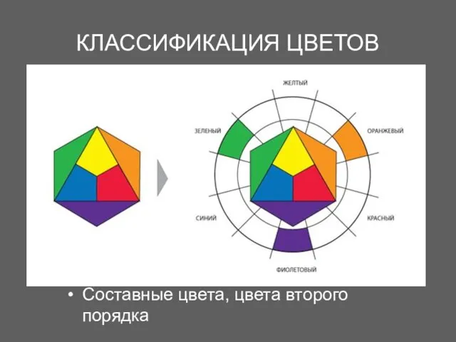 КЛАССИФИКАЦИЯ ЦВЕТОВ Составные цвета, цвета второго порядка