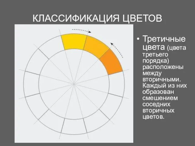 КЛАССИФИКАЦИЯ ЦВЕТОВ Третичные цвета (цвета третьего порядка) расположены между вторичными. Каждый