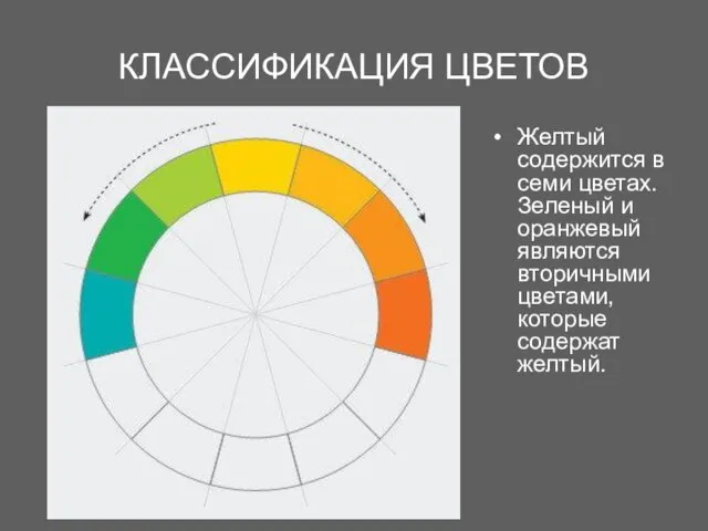 КЛАССИФИКАЦИЯ ЦВЕТОВ Желтый содержится в семи цветах. Зеленый и оранжевый являются вторичными цветами, которые содержат желтый.