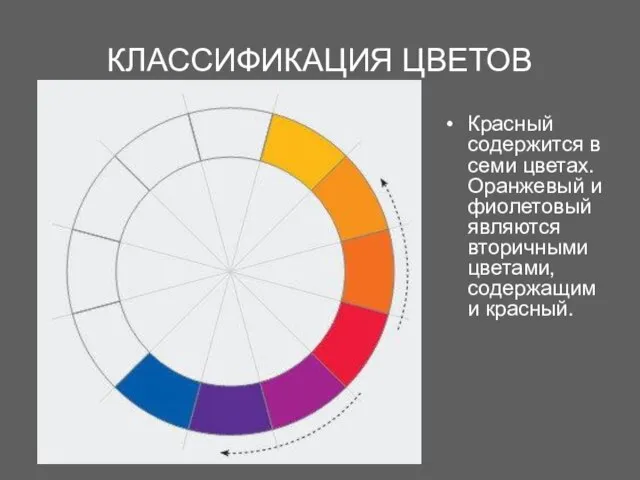 КЛАССИФИКАЦИЯ ЦВЕТОВ Красный содержится в семи цветах. Оранжевый и фиолетовый являются вторичными цветами, содержащими красный.