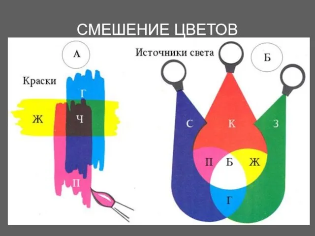 СМЕШЕНИЕ ЦВЕТОВ