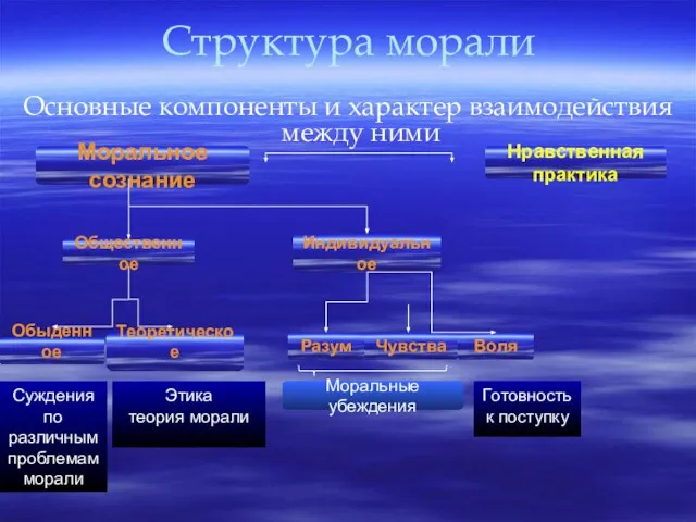 Структура морали Основные компоненты и характер взаимодействия между ними Моральное сознание