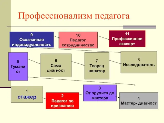 Профессионализм педагога 5 Гуманист 10 Педагог. сотрудничество 8 Исследователь 2 Педагог