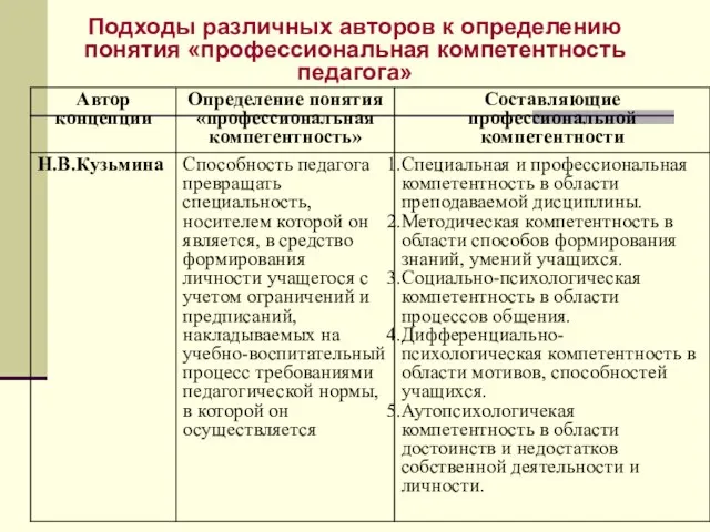 Подходы различных авторов к определению понятия «профессиональная компетентность педагога»