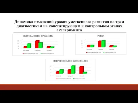 Динамика изменений уровня умственного развития по трем диагностикам на констатирующем и контрольном этапах эксперимента