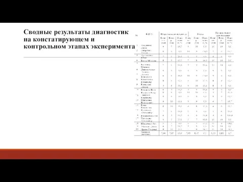 Сводные результаты диагностик на констатирующем и контрольном этапах эксперимента