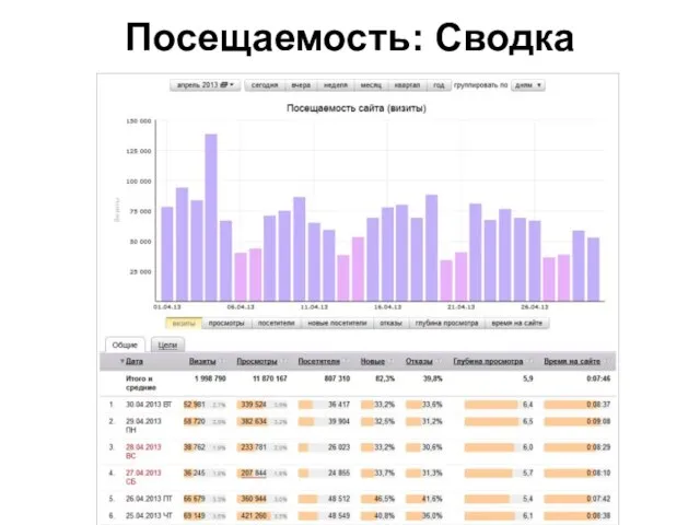 Посещаемость: Сводка