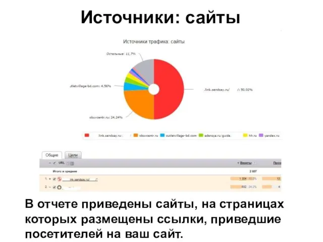 Источники: сайты В отчете приведены сайты, на страницах которых размещены ссылки, приведшие посетителей на ваш сайт.