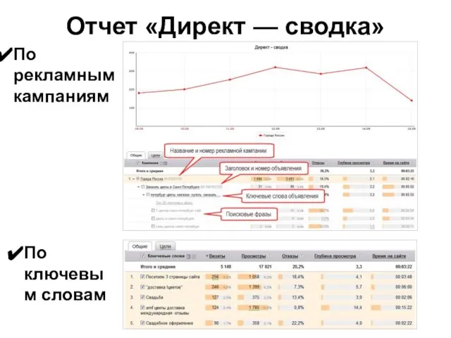 Отчет «Директ — сводка» По рекламным кампаниям По ключевым словам