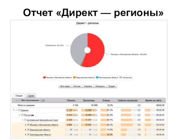 Отчет «Директ — регионы»