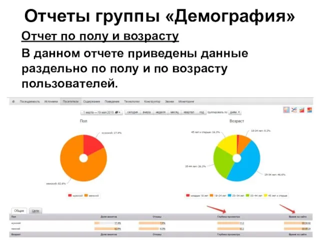 Отчеты группы «Демография» Отчет по полу и возрасту В данном отчете