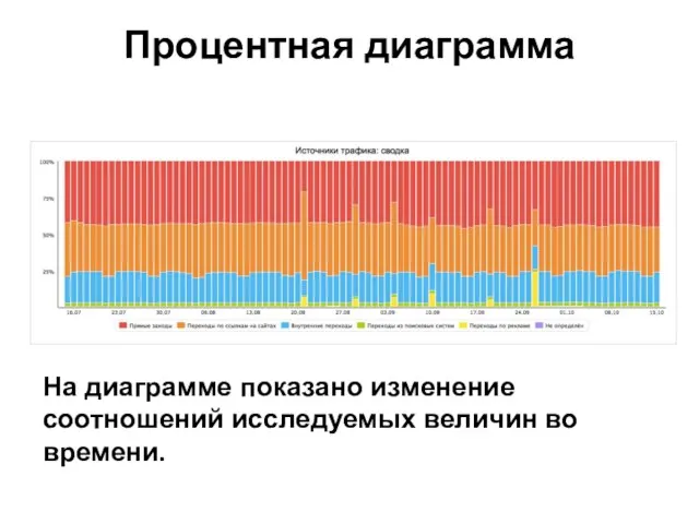 Процентная диаграмма На диаграмме показано изменение соотношений исследуемых величин во времени.