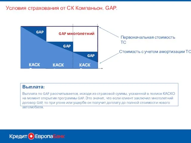 Условия страхования от СК Компаньон. GAP. КАСКО КАСКО КАСКО GAP GAP