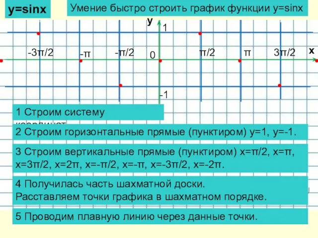 y=sinx 1 -1 0 y x π -π π/2 -π/2 3π/2