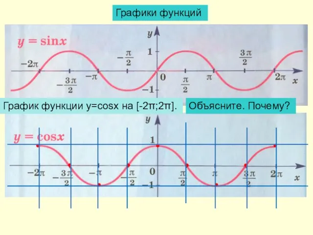 Графики функций График функции y=cosx на [-2π;2π]. Объясните. Почему?
