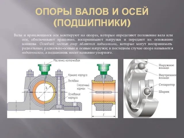 ОПОРЫ ВАЛОВ И ОСЕЙ (ПОДШИПНИКИ) Валы и вращающиеся оси монтируют на