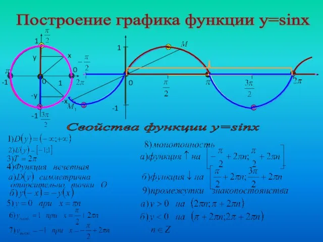 Построение графика функции у=sinx 1 -1 0 0 0 Свойства функции