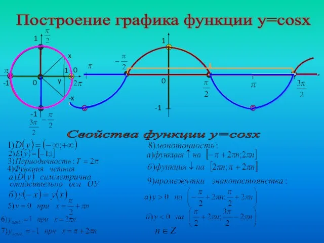 Построение графика функции у=cosx 1 -1 0 0 0 Свойства функции