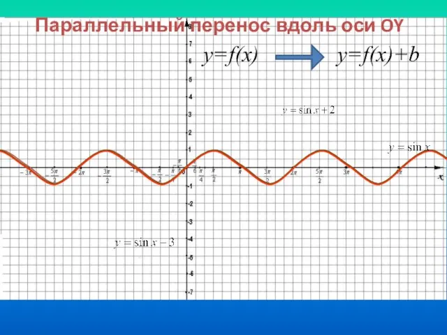 Параллельный перенос вдоль оси OY y=f(x) y=f(x)+b